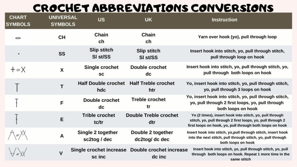 Crochet basic abbreviations conversions between US term, UK term, chart symbols, universal abbreviation and instruction how to crochet basic stitches